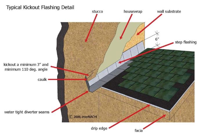 Kickout flashing on roofing system